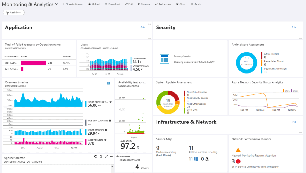 Azure Application Insights voordelen - Dashboard